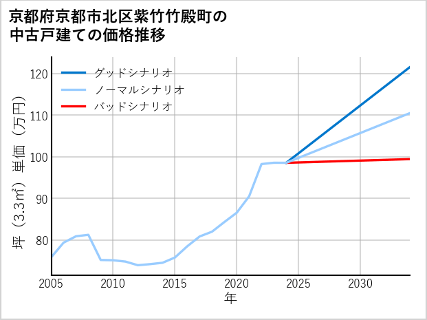 京都府京都市北区紫竹竹殿町の中古戸建て価格推移