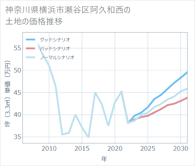 神奈川県横浜市瀬谷区阿久和西の土地価格推移