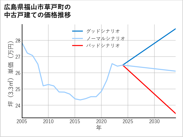 広島県福山市草戸町の中古戸建て価格推移