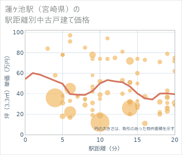 蓮ケ池駅(宮崎県)の徒歩距離別の中古戸建て坪単価
