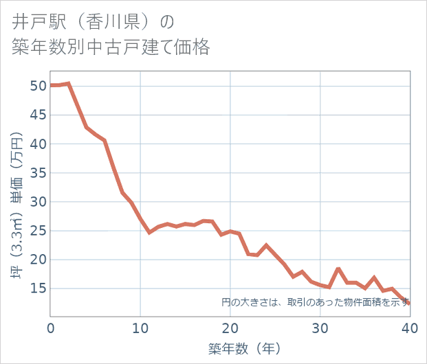 井戸駅(香川県)の築年数別の中古戸建て坪単価
