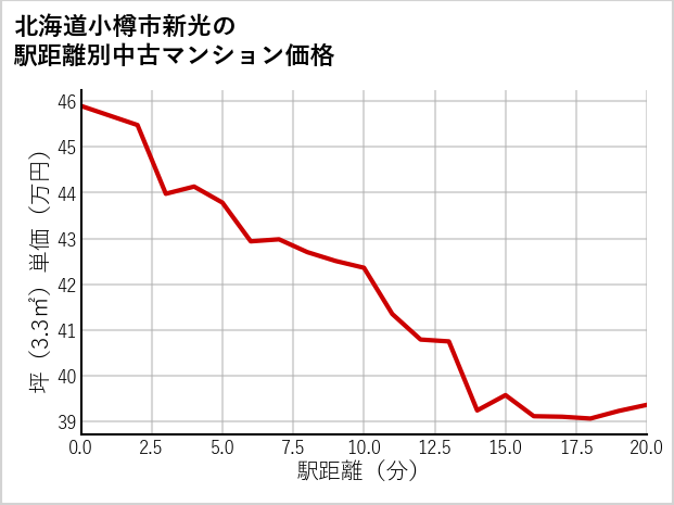 北海道小樽市新光の徒歩距離別の中古マンション坪単価
