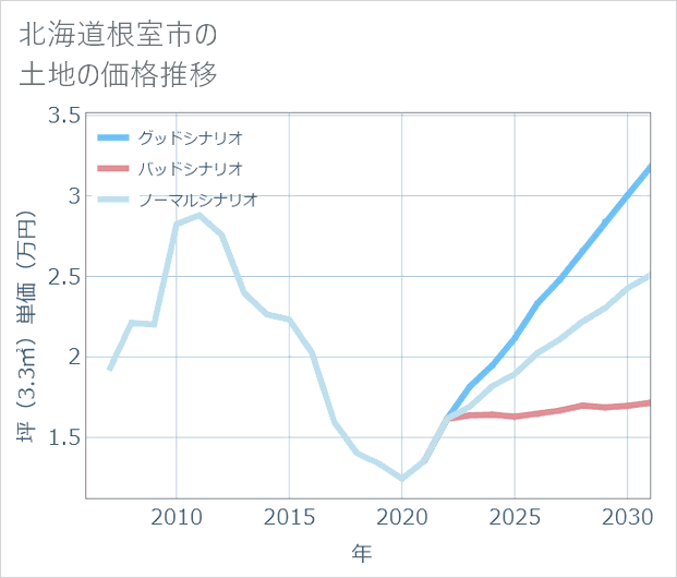 北海道根室市の土地価格推移