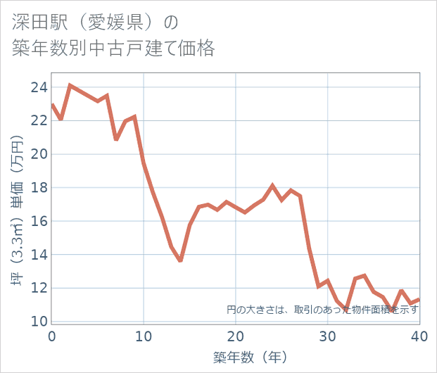 深田駅(愛媛県)の築年数別の中古戸建て坪単価