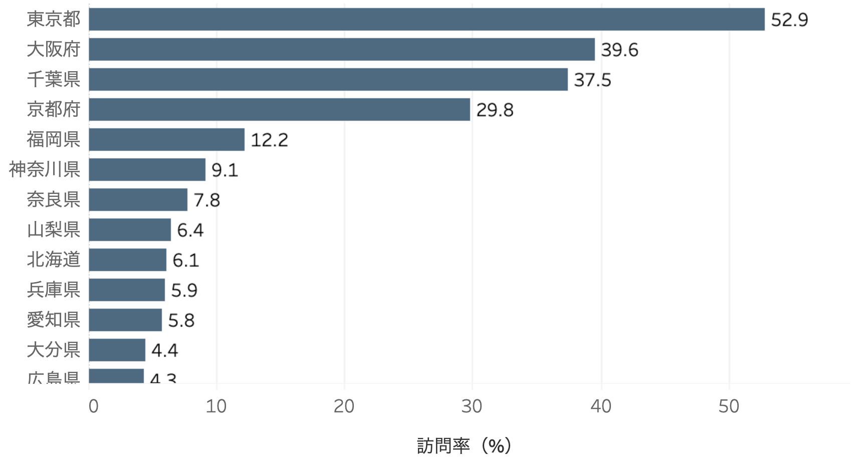 都道府県別訪問率ランキング「2024年9月 訪日外客数および出国日本人数」