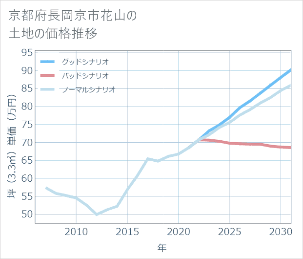 京都府長岡京市花山の土地価格推移