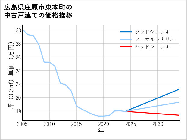 広島県庄原市東本町の中古戸建て価格推移