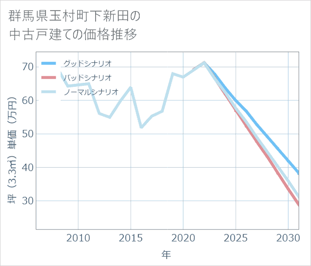 群馬県玉村町下新田の中古戸建て価格推移