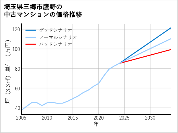 埼玉県三郷市鷹野の中古マンション価格推移