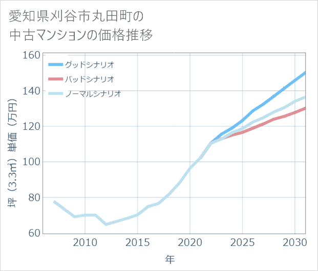 愛知県刈谷市丸田町の中古マンション価格推移