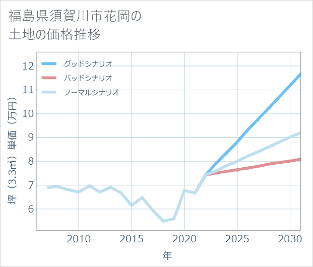 福島県須賀川市花岡の土地価格推移