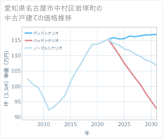 愛知県名古屋市中村区岩塚町の中古戸建て価格推移