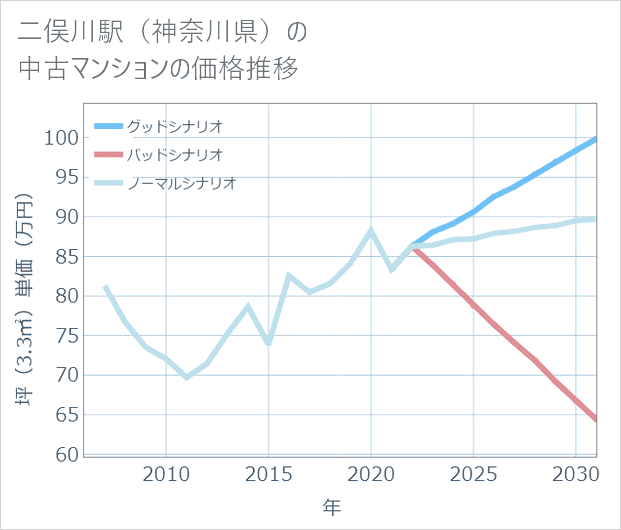 二俣川駅(神奈川県)の中古マンション価格推移