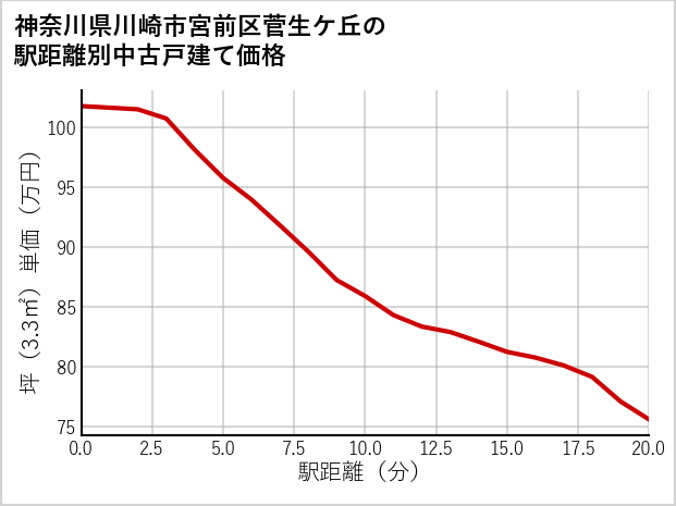 神奈川県川崎市宮前区菅生ケ丘の徒歩距離別の中古戸建て坪単価