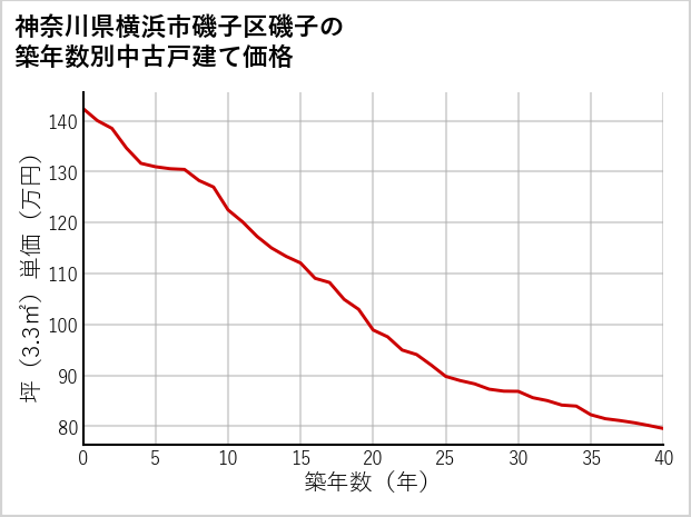 神奈川県横浜市磯子区磯子の築年数別の中古戸建て坪単価