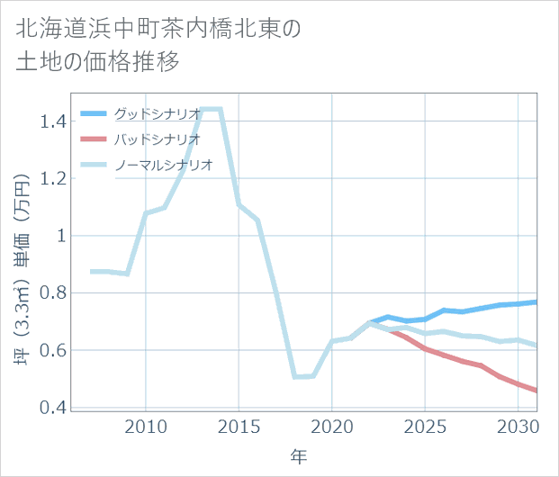 北海道浜中町茶内橋北東の土地価格推移