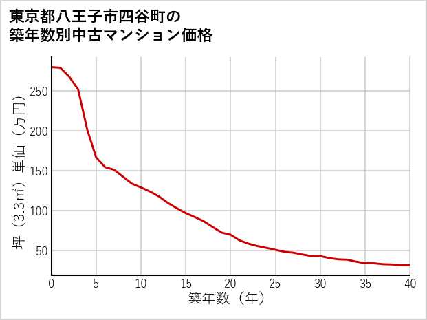 東京都八王子市四谷町の築年数別の中古マンション坪単価