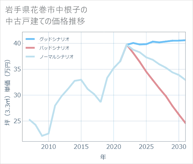 岩手県花巻市中根子の中古戸建て価格推移