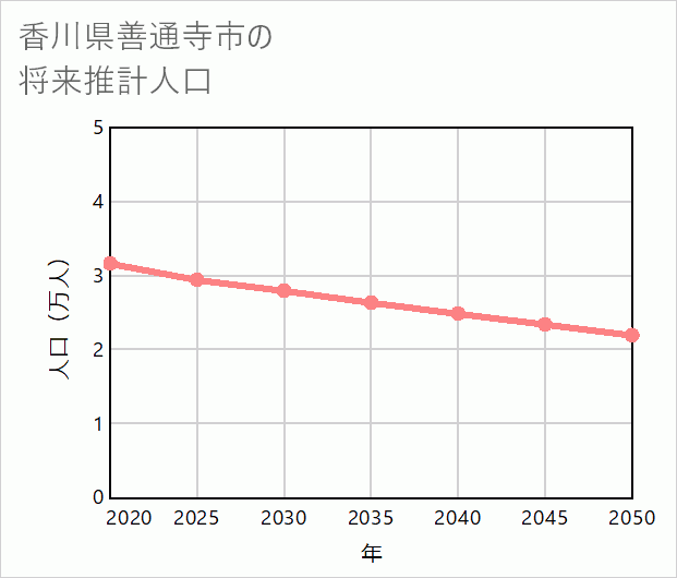 善通寺市の将来推計人口