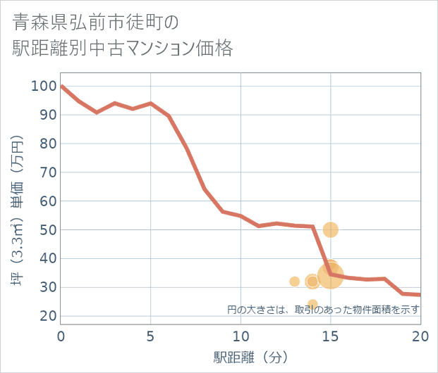 青森県弘前市徒町の徒歩距離別の中古マンション坪単価