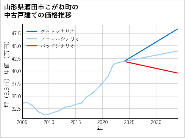 山形県酒田市こがね町の中古戸建て価格推移