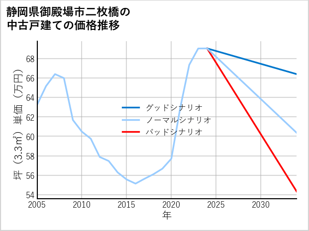 静岡県御殿場市二枚橋の中古戸建て価格推移