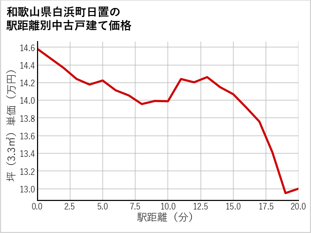 和歌山県白浜町日置の徒歩距離別の中古戸建て坪単価