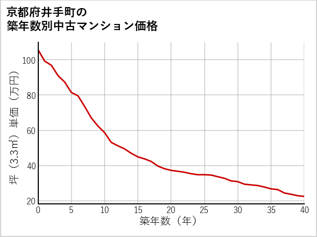 京都府井手町の築年数別の中古マンション坪単価