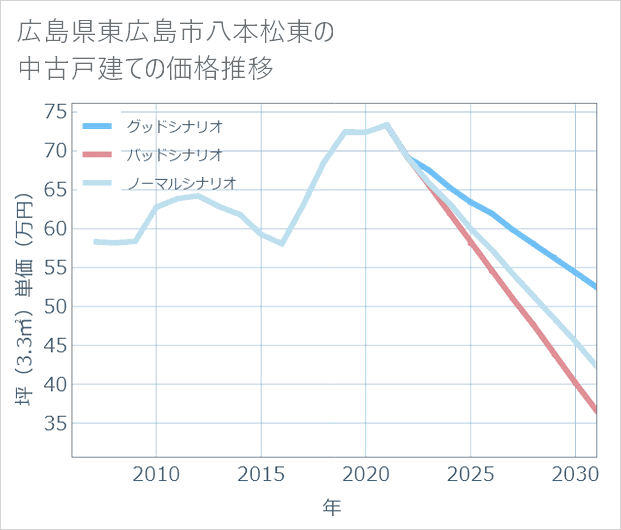 広島県東広島市八本松東の中古戸建て価格推移
