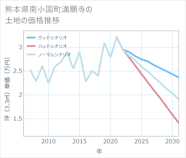 熊本県南小国町満願寺の土地価格推移