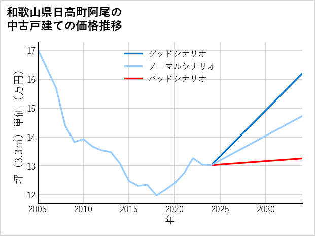和歌山県日高町阿尾の中古戸建て価格推移