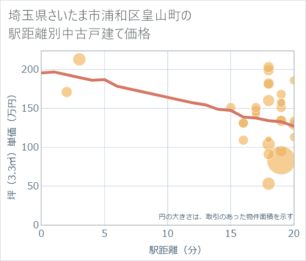 埼玉県さいたま市浦和区皇山町の徒歩距離別の中古戸建て坪単価