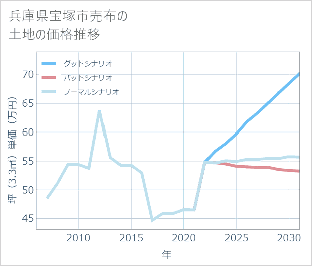 兵庫県宝塚市売布の土地価格推移