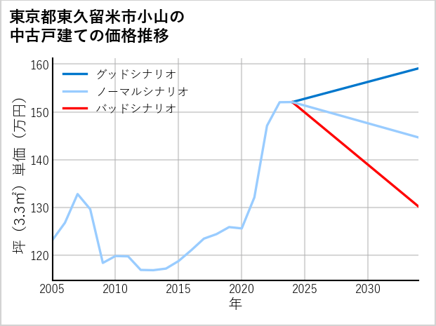 東京都東久留米市小山の中古戸建て価格推移