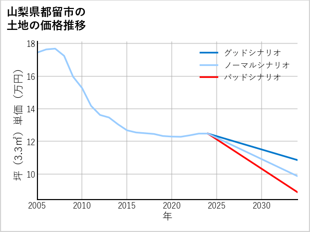 山梨県都留市の土地価格推移