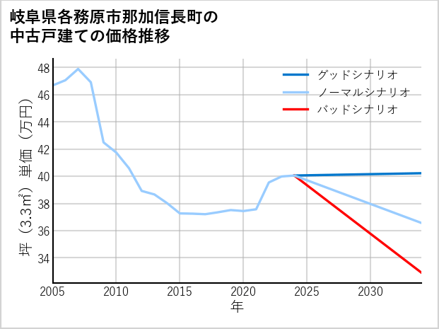 岐阜県各務原市那加信長町の中古戸建て価格推移