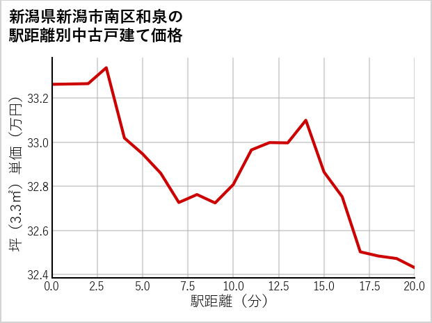 新潟県新潟市南区和泉の徒歩距離別の中古戸建て坪単価