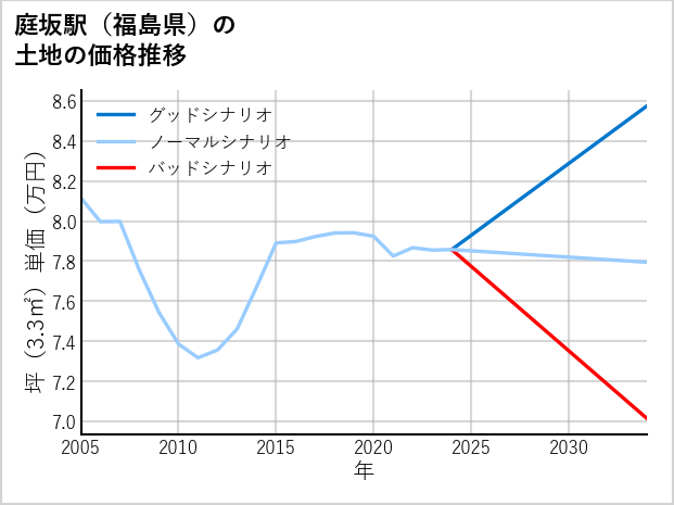 庭坂駅（福島県）の土地価格推移