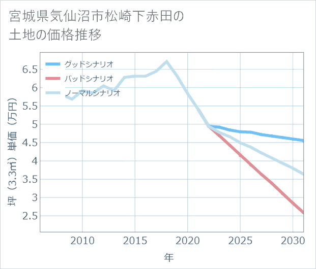 宮城県気仙沼市松崎下赤田の土地価格推移