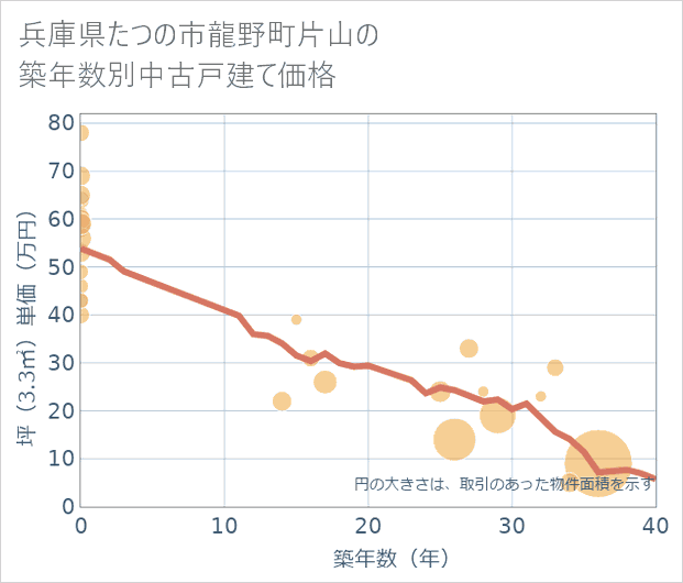 兵庫県たつの市龍野町片山の築年数別の中古戸建て坪単価