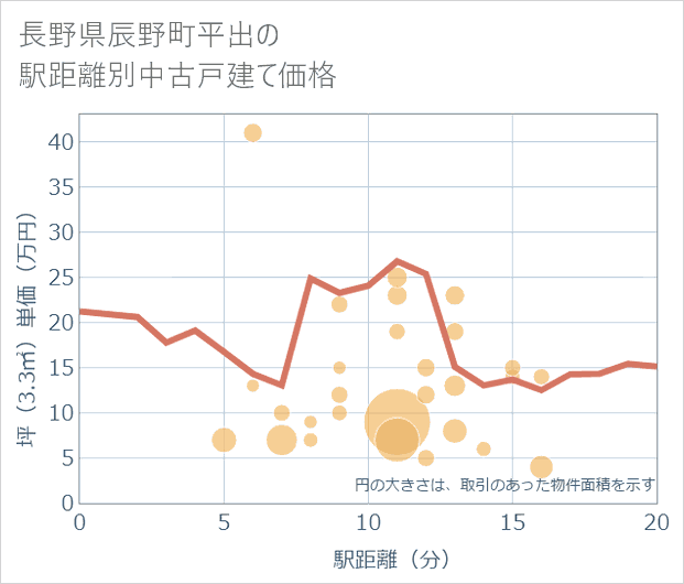長野県辰野町平出の徒歩距離別の中古戸建て坪単価