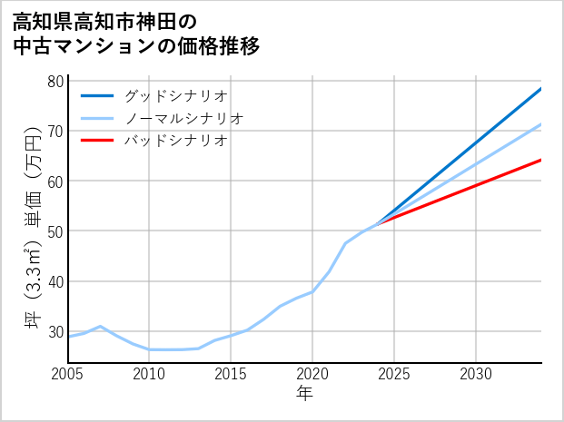 高知県高知市神田の中古マンション価格推移