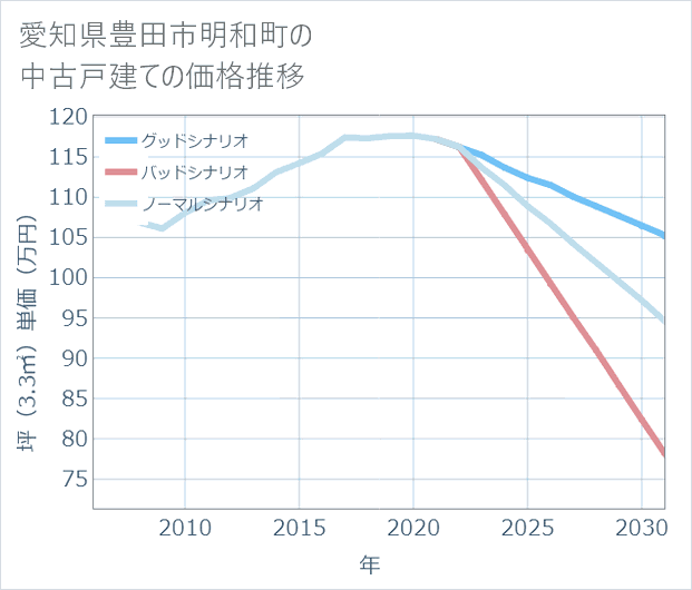 愛知県豊田市明和町の中古戸建て価格推移