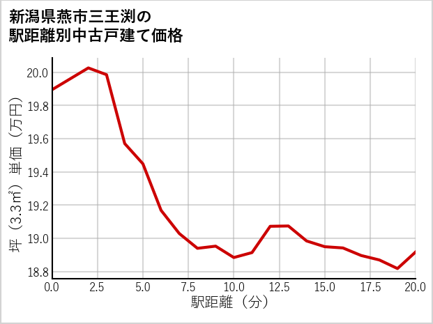 新潟県燕市三王渕の徒歩距離別の中古戸建て坪単価
