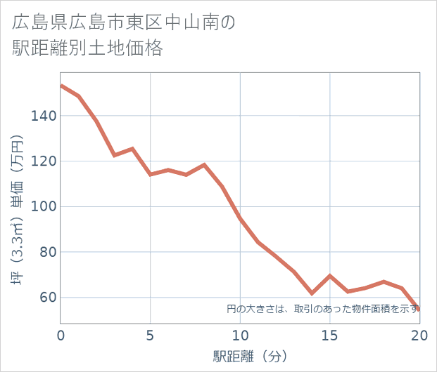 広島県広島市東区中山南の徒歩距離別の土地坪単価