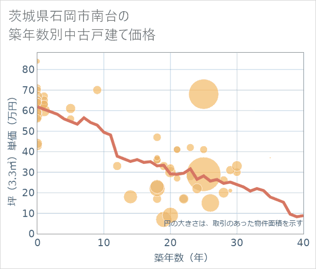 茨城県石岡市南台の築年数別の中古戸建て坪単価