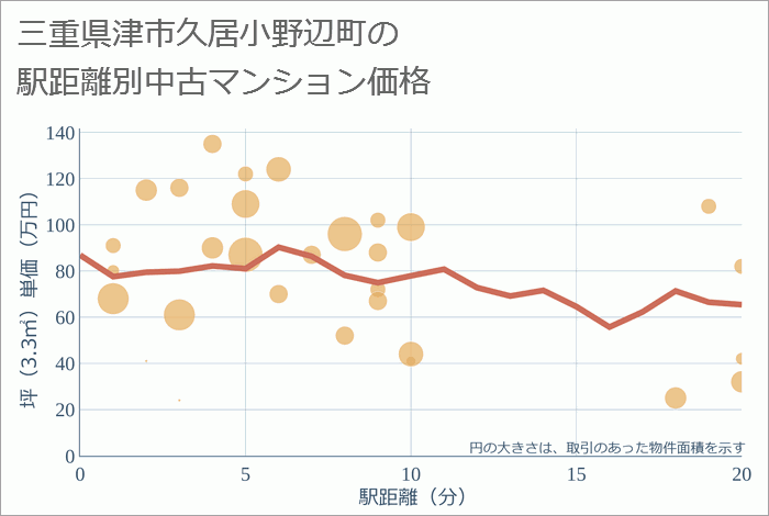 三重県津市久居小野辺町の徒歩距離別の中古マンション坪単価