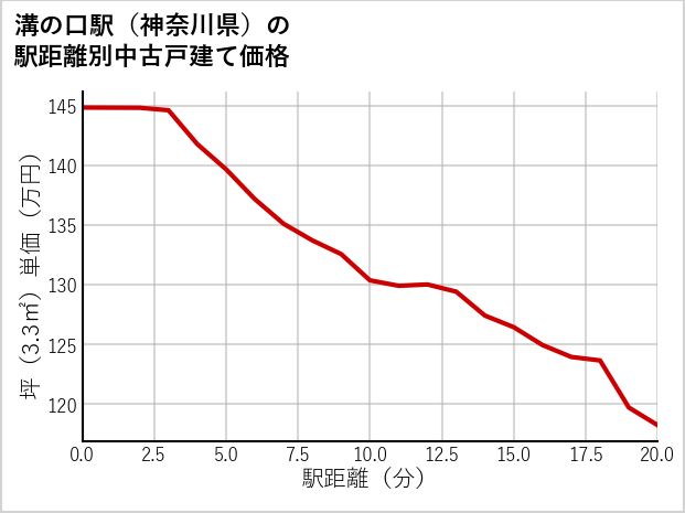 溝の口駅（神奈川県）の徒歩距離別の中古戸建て坪単価