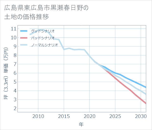 広島県東広島市黒瀬春日野の土地価格推移