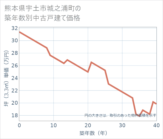 熊本県宇土市城之浦町の築年数別の中古戸建て坪単価